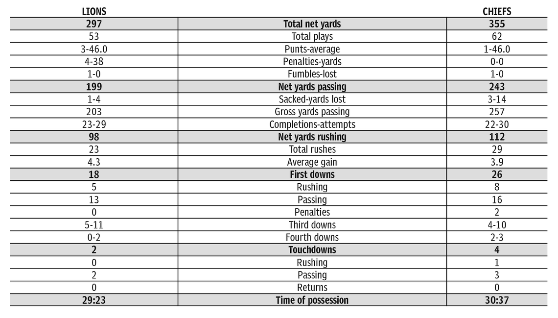 Lions, Chiefs game summary