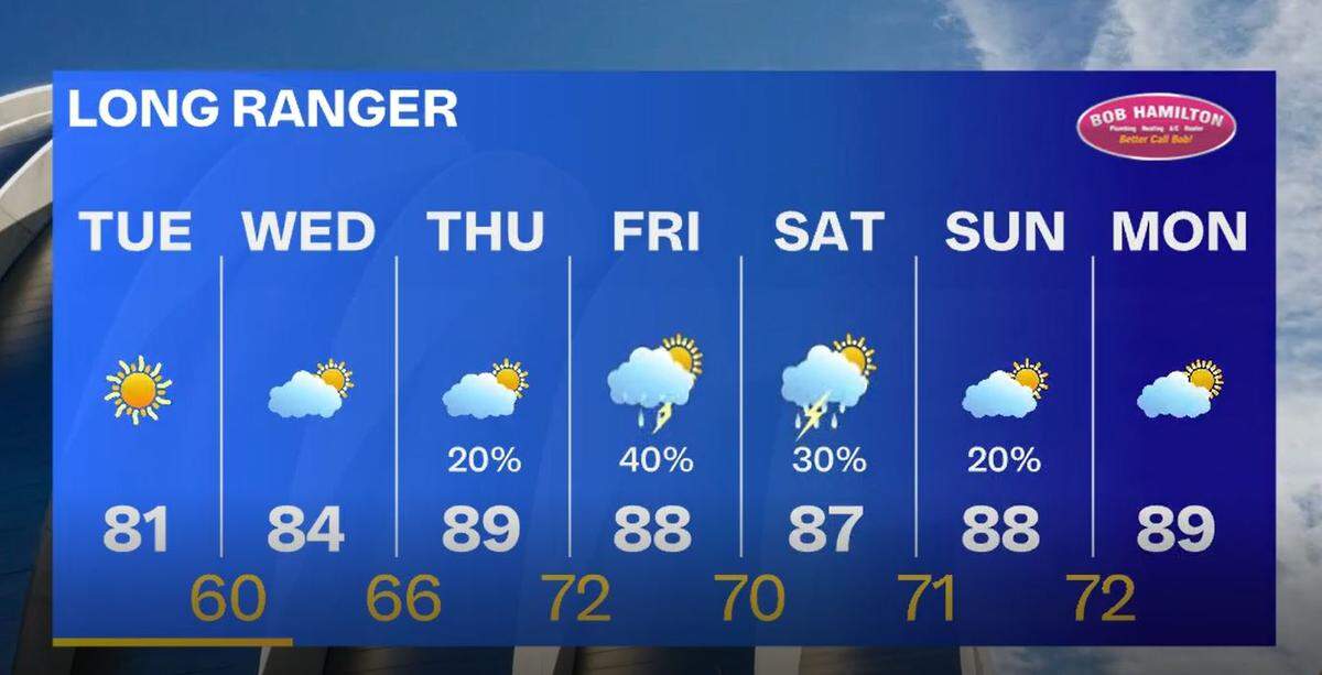 Temperatures Tuesday and Wednesday in Kansas City will be cooler than usual, said Fox 4 meteorologist Karli Ritter.