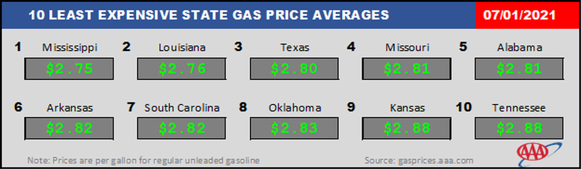 Missouri and Kansas are among the 10 states with the cheapest gas prices as of July 1.