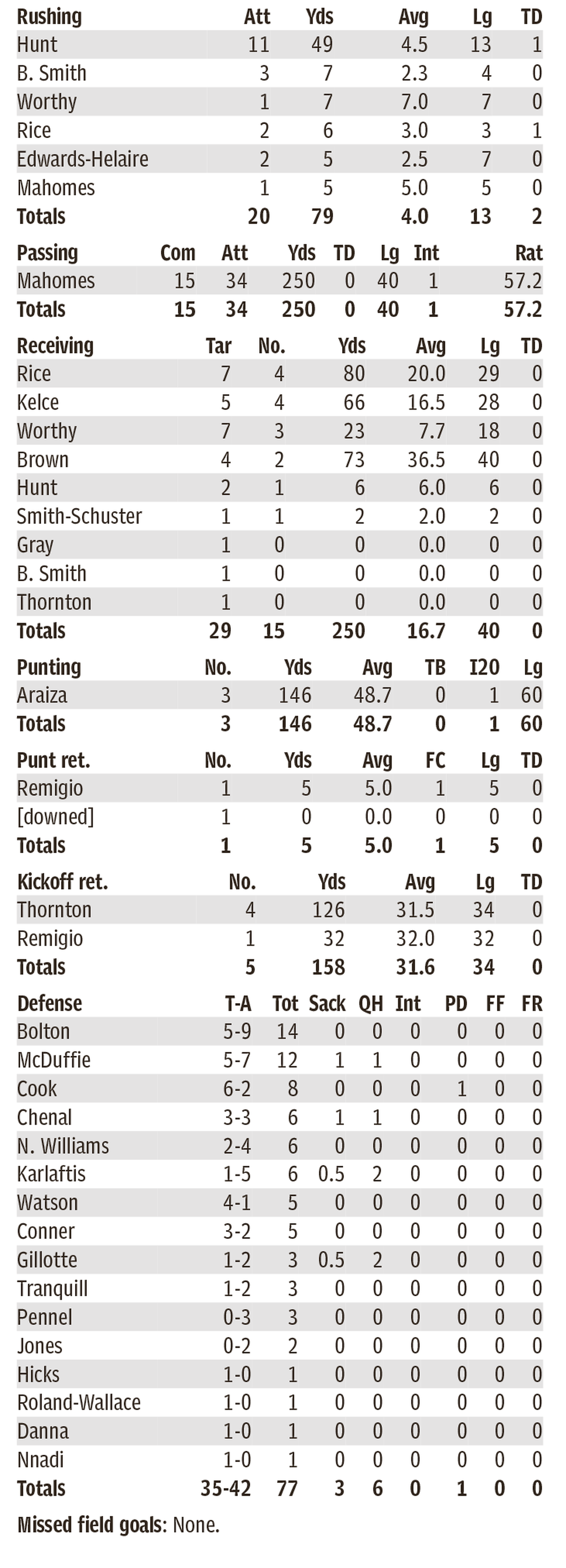 bills-and-chiefs-stats-from-their-week-9-nfl-game-in-buffalo-kansas