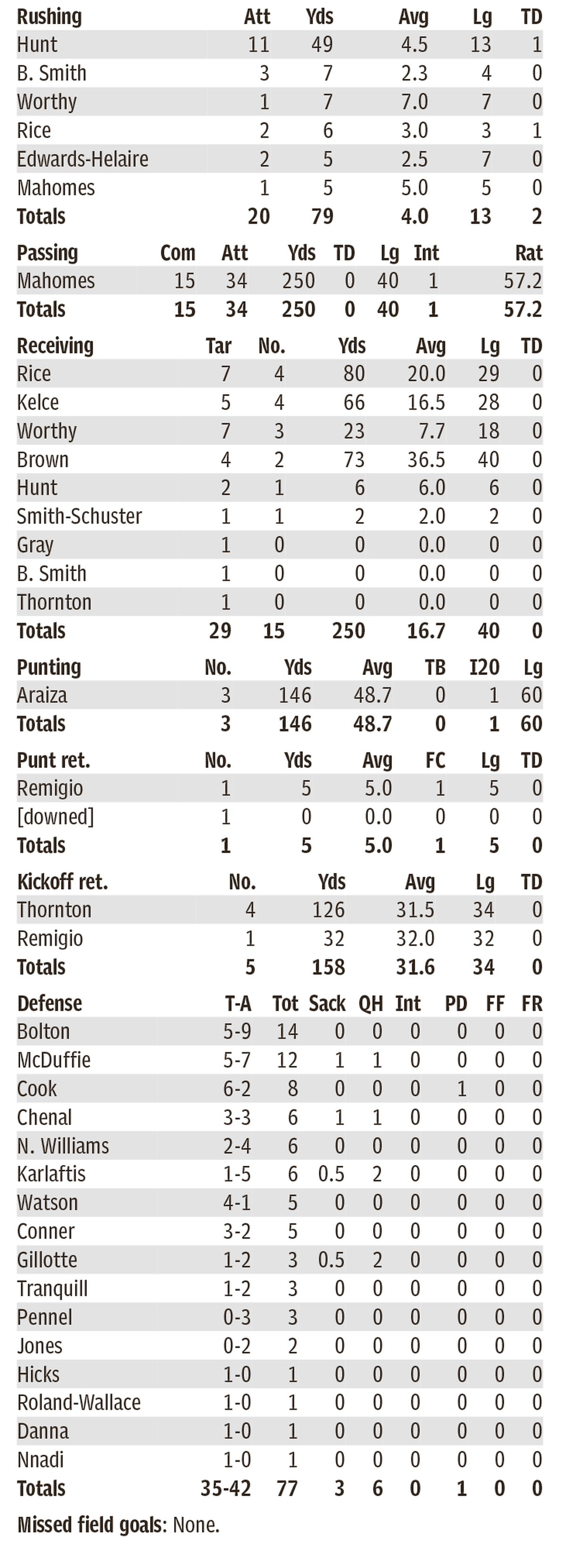 Chiefs individual statistics