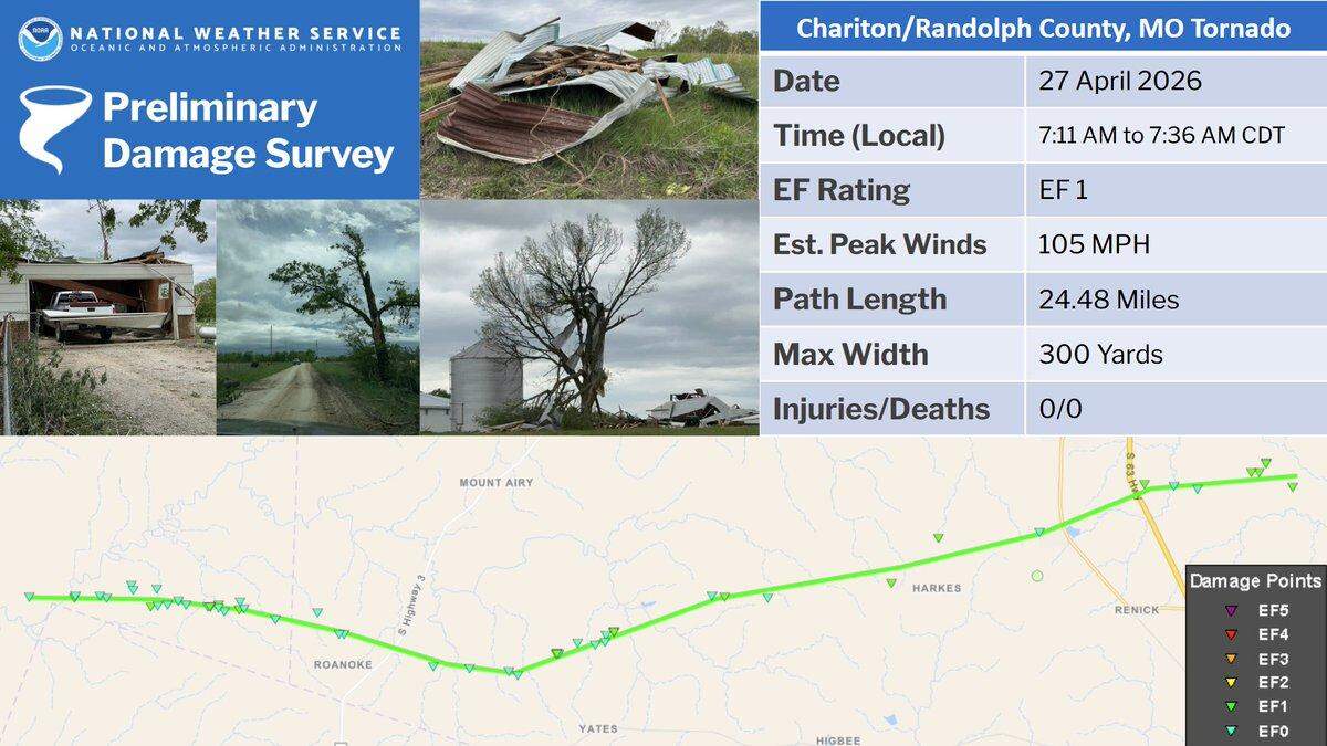 An EF1 tornado touched down near Rascal Flats Road, about 5 miles south of Salisbury in Chariton County, Missouri, on Monday morning and traveled about 24.5 miles on the ground for about 25 minutes before lifting near Moberly in Randolph County, Missouri, according to the National Weather Service.