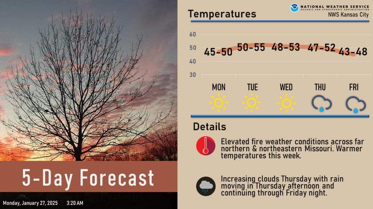 Early spring-like weather is expected in Kansas City as temperatures will rise into the low 50s mid-week, the Natioanl Weather Service said. Rain and maybe some thunderstorms will be possible late in the week.