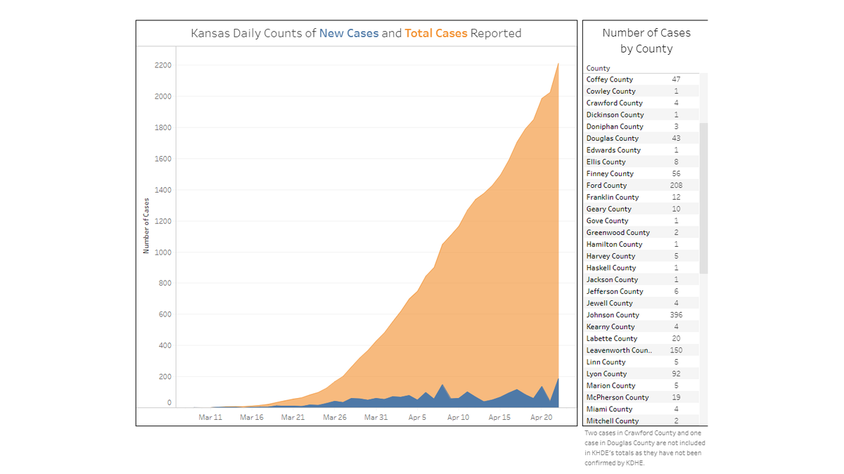 Kansas saw its total number of people testing positive for the coronavirus jump to 2, 211, an increase of 186 cases in the past 24 hours. That’s the largest single-day increase that the state has seen.