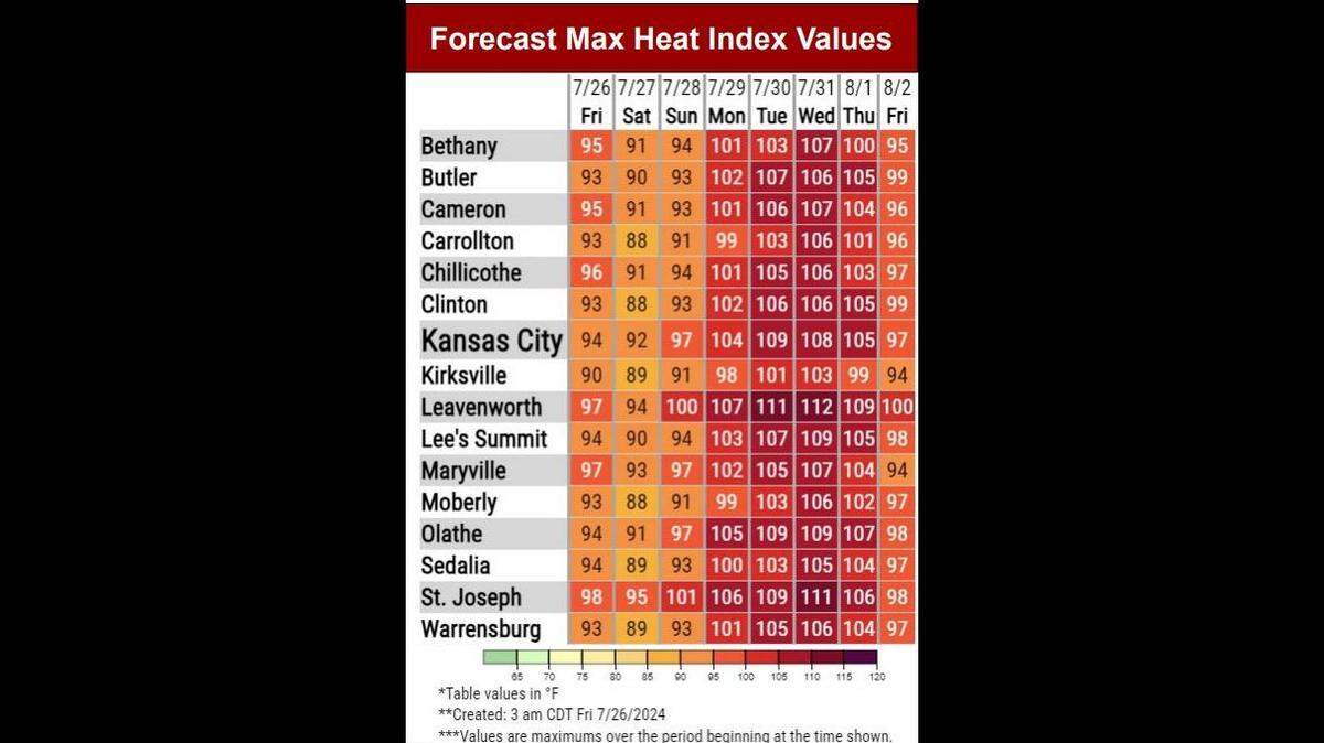 It’s about to get hot in Kansas City, extremely hot. The heat index value is expected to soar above 100 degrees on Sunday and continue to rise next week, according to the National Weather Service.
