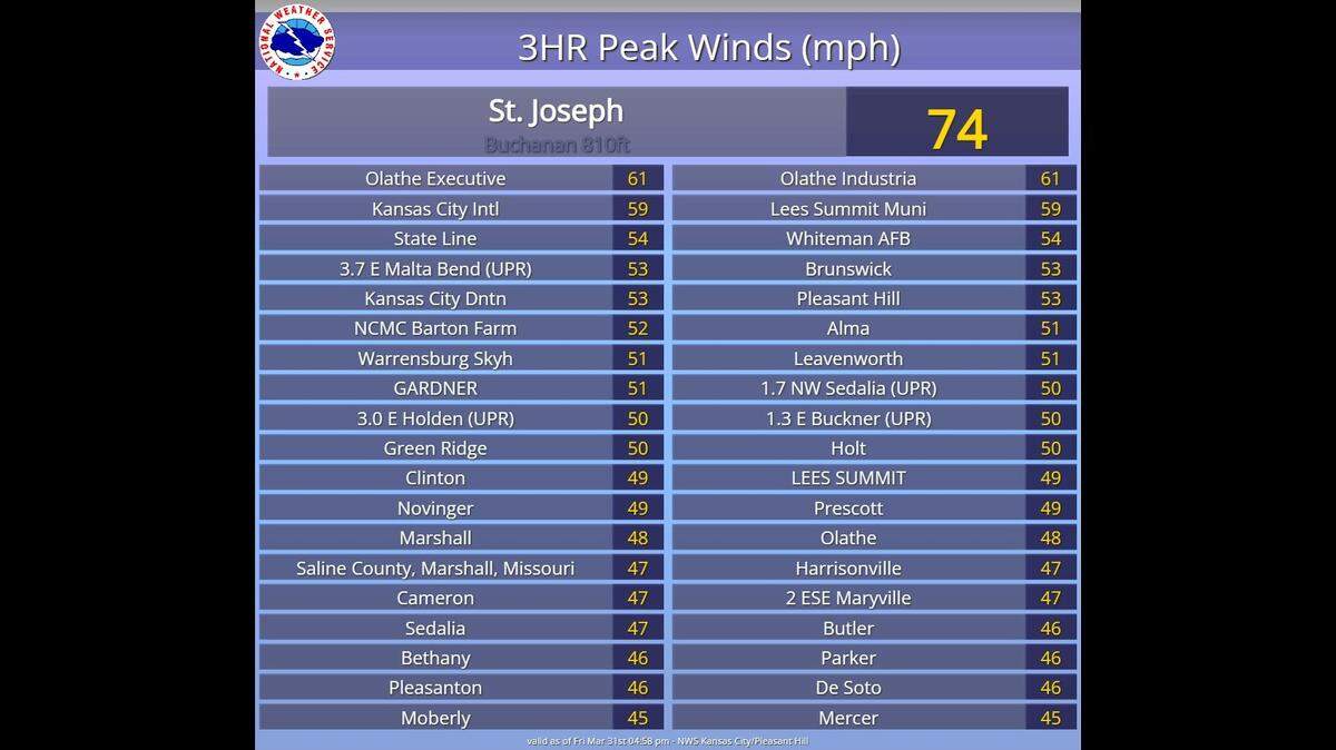 The National Weather Service was warning Kansas Citians of continued high winds on Friday with an advisory to remain in place into the evening.