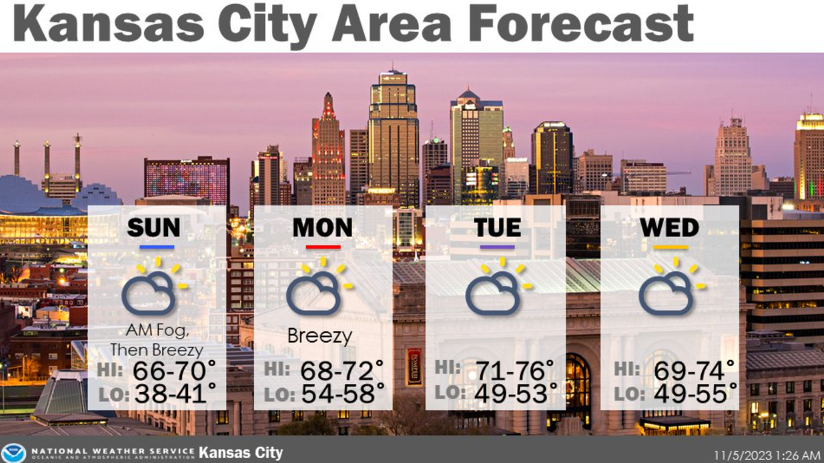 Unseasonably high temperatures are expected in the Kansas City metro area this week, according to the National Weather Service.
