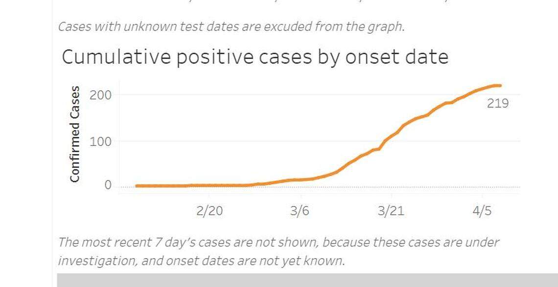 Johnson County government officials have released breakdowns of data related to residents who have tested positive for the new coronavirus.