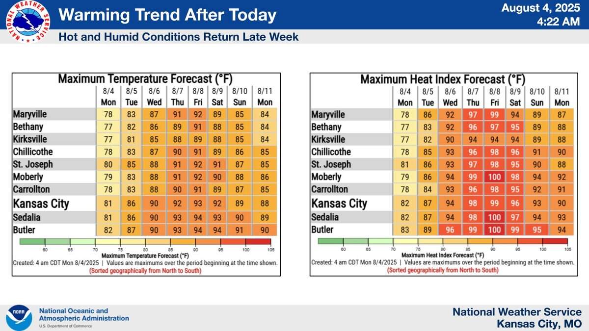 The work week will kick off with fall-like weather on Monday in Kansas City, but hot and humid temperatures will return later this week, according to the National Weather Service. Dry weather is expected to persist across the metro.