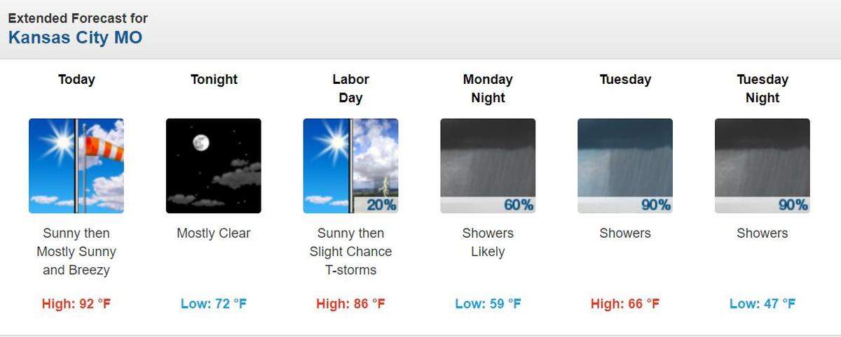 Sunday will likely be hot, humid and windy in Kansas City. Wind gusts up to 40 miles per hour are possible.