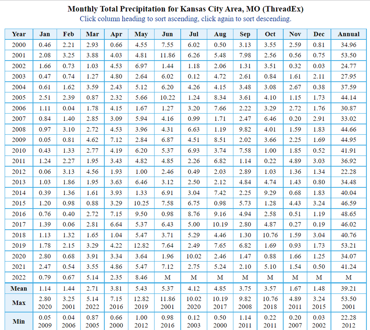 Precipitation by month in the Kansas City area from 2000 to 2022