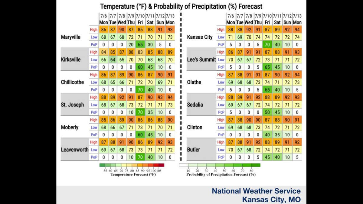 It will be a quiet start for the week in Kansas City, but midweek storms are brewing as an active weather pattern is expected to return to the region on Wednesday night and lasts through the end of the week, the National Weather Service said.