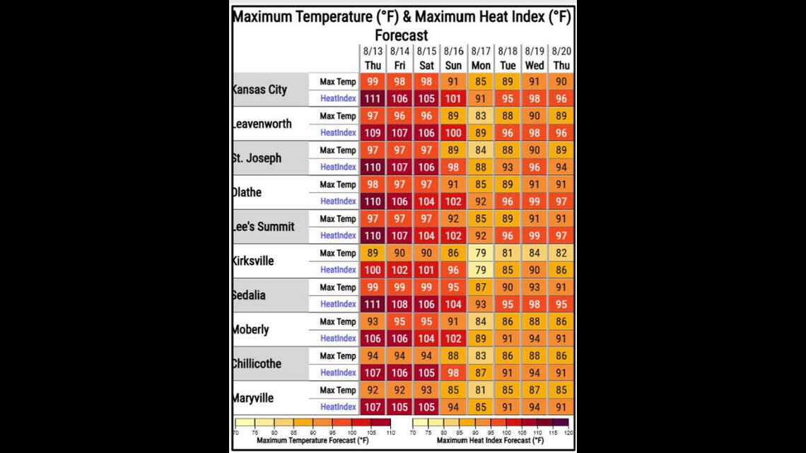 Brutal heat and humidity continue in Kansas City. When will it cool down?