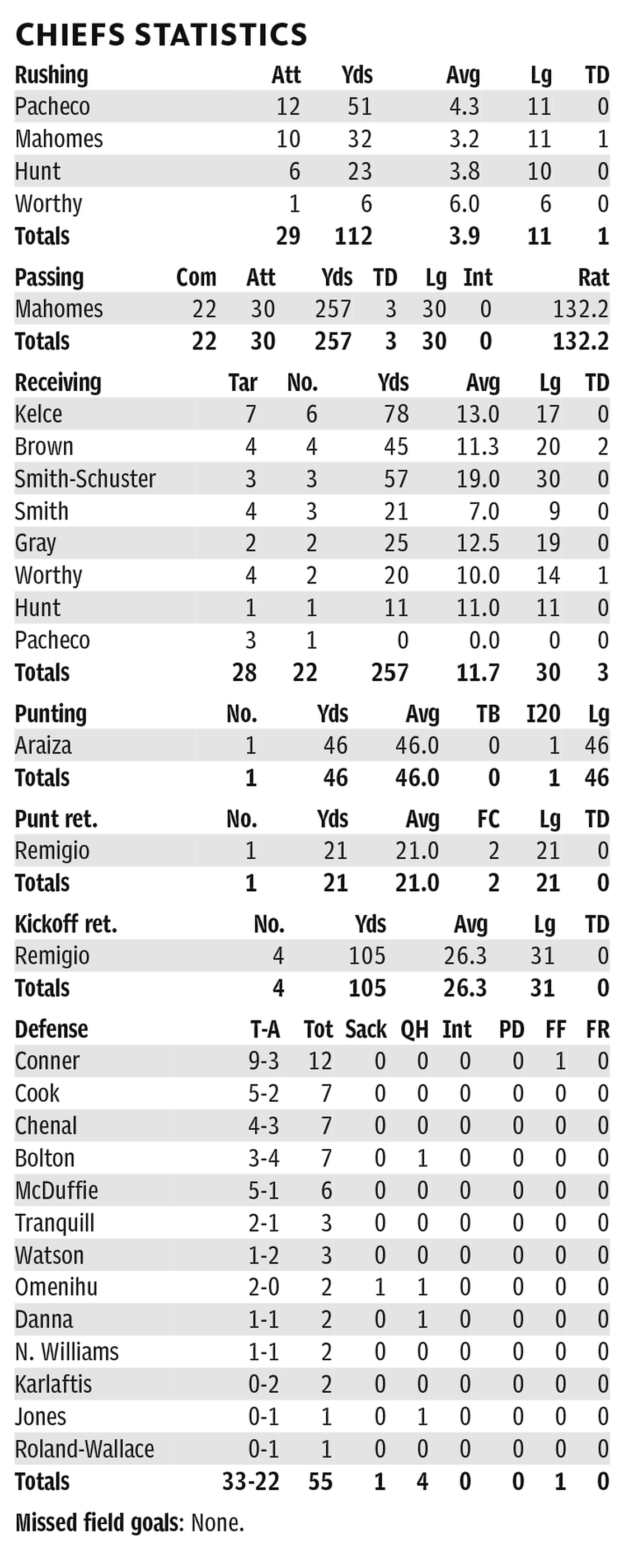 Lions, Chiefs individual stats