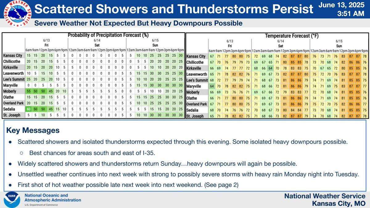 Scattered showers and Isolated storms are possible in the Kansas City area Friday, mainly for areas south and east of Interstate 35, the National Weather Service said. Severe weather is not expected, but heavy downpours will be possible.