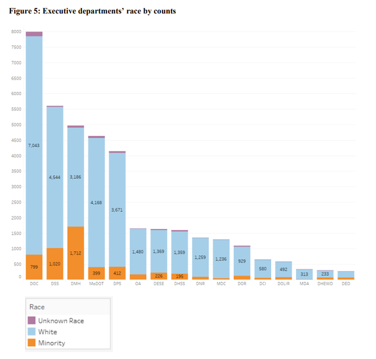 A chart in a state report that shows the number of white and non-white state employees in Missouri state agencies.