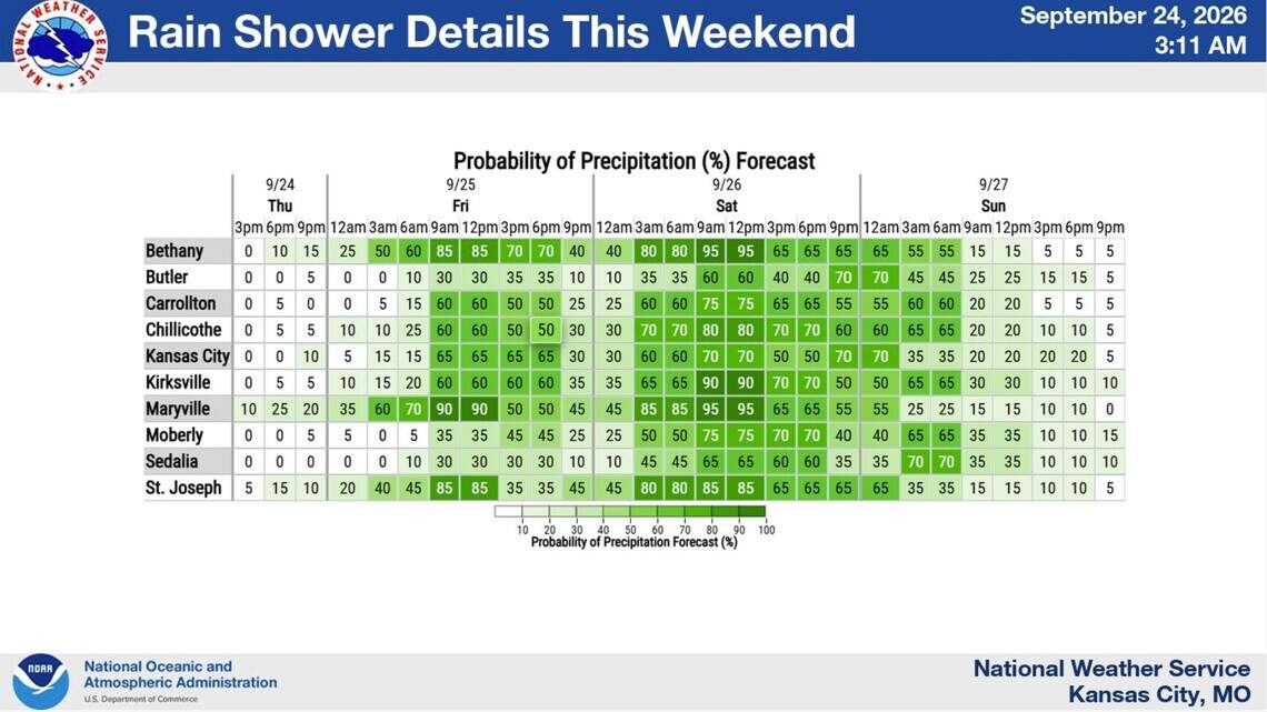 Rain will stick around this weekend in Kansas City. Here’s what the forecast says