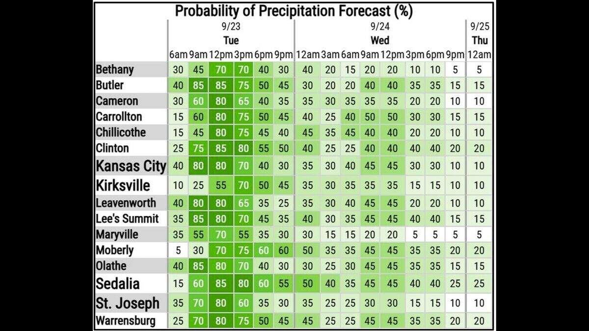 Showers and thunderstorms will roll through the Kansas City area Tuesday, brining the possiblity of strong wind gusts of 40 to 50 mph and heavy rains at times, according to the National Weather Service. The heaviest rainfall is expected along and south of the Missouri River, where up to 2 inches of rain is forecast.