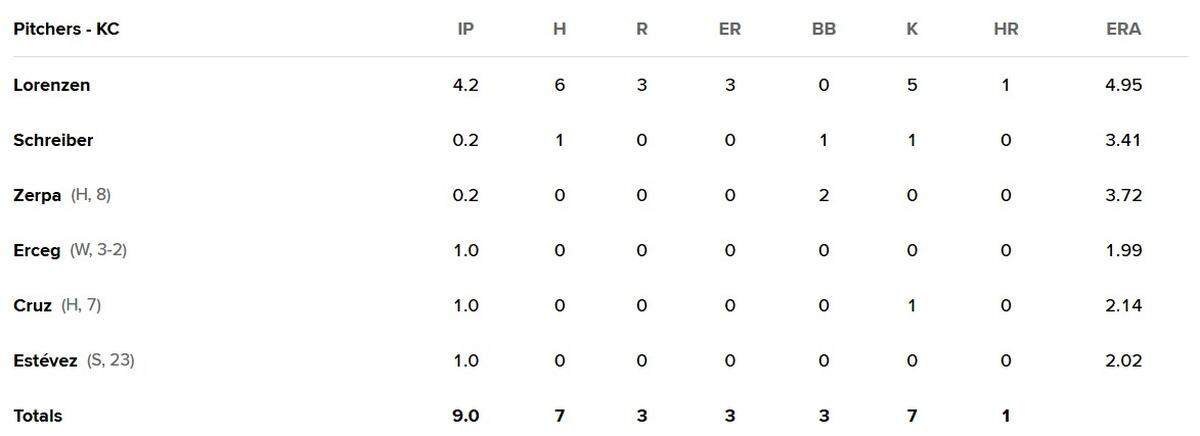 The KC pitchers from the Royals’ 6-3 win over the Mariners on Tuesday night.