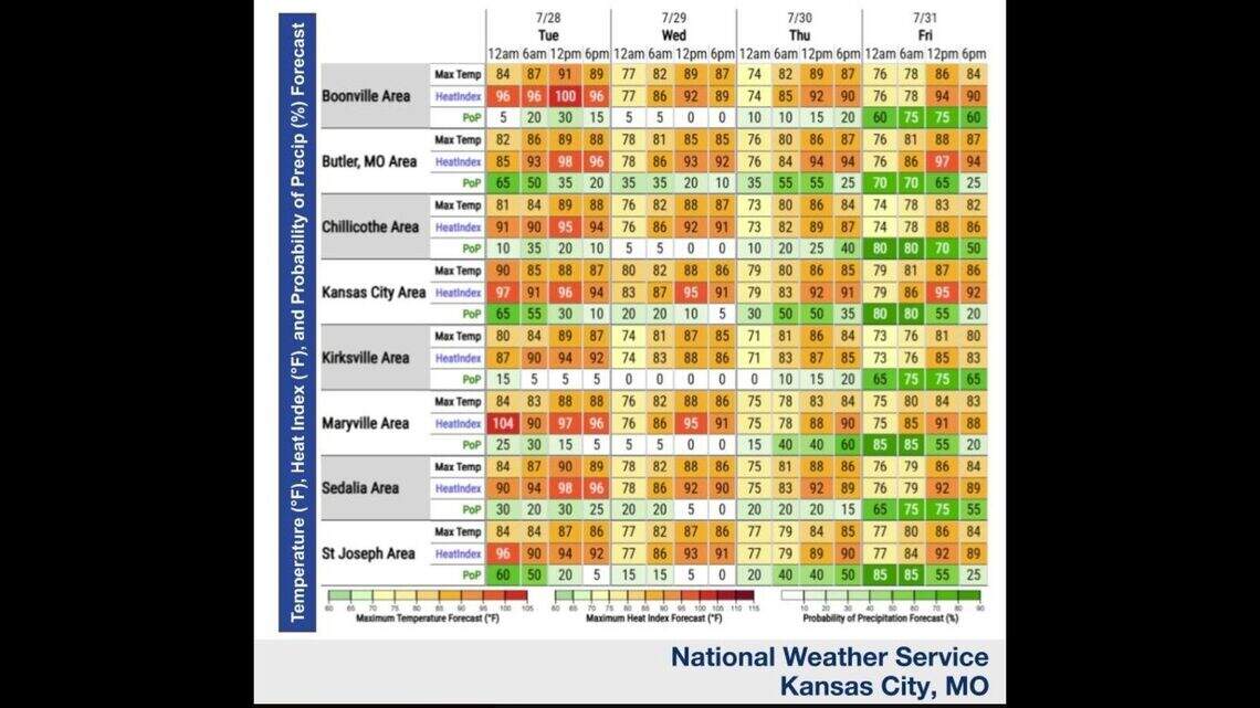 Kansas City may get a break from the heat Tuesday — but there’s a catch