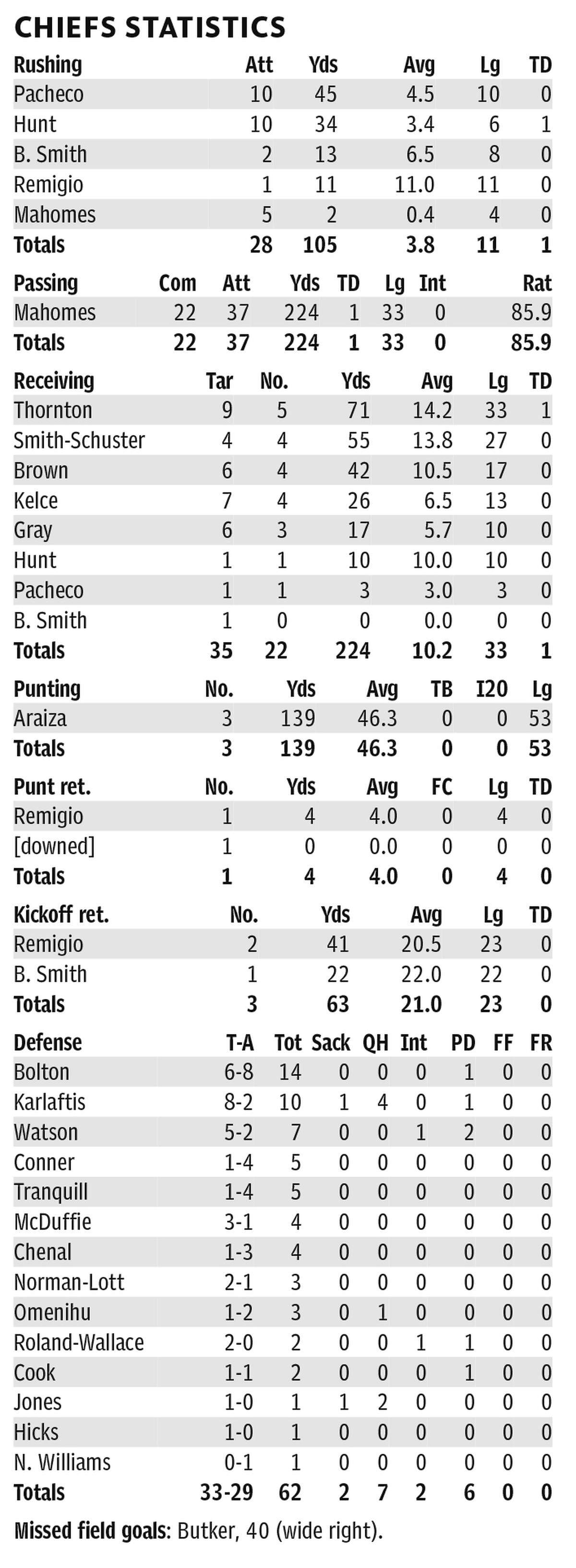 Chiefs individual stats
