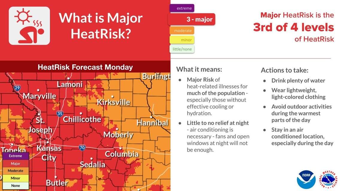 Hot, humid stretch peaks early this week in Kansas City. When will relief arrive?