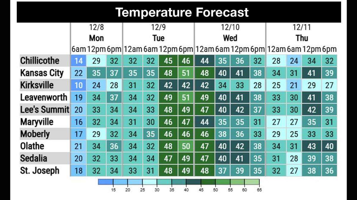 Cold weather will linger in the Kansas City area on Monday, but a quick burst of warmth will bring mid-50s and breezy conditions to the metro on Tuesday, according to the National Weather Service. A cold front arrives Tuesday night, knocking temperatures back into the 40s for midweek. Even colder air is expected to settle in over the weekend.