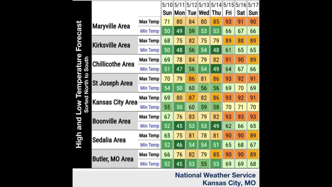 Cooler Mother’s Day, then Kansas City could flirt with record heat by Friday