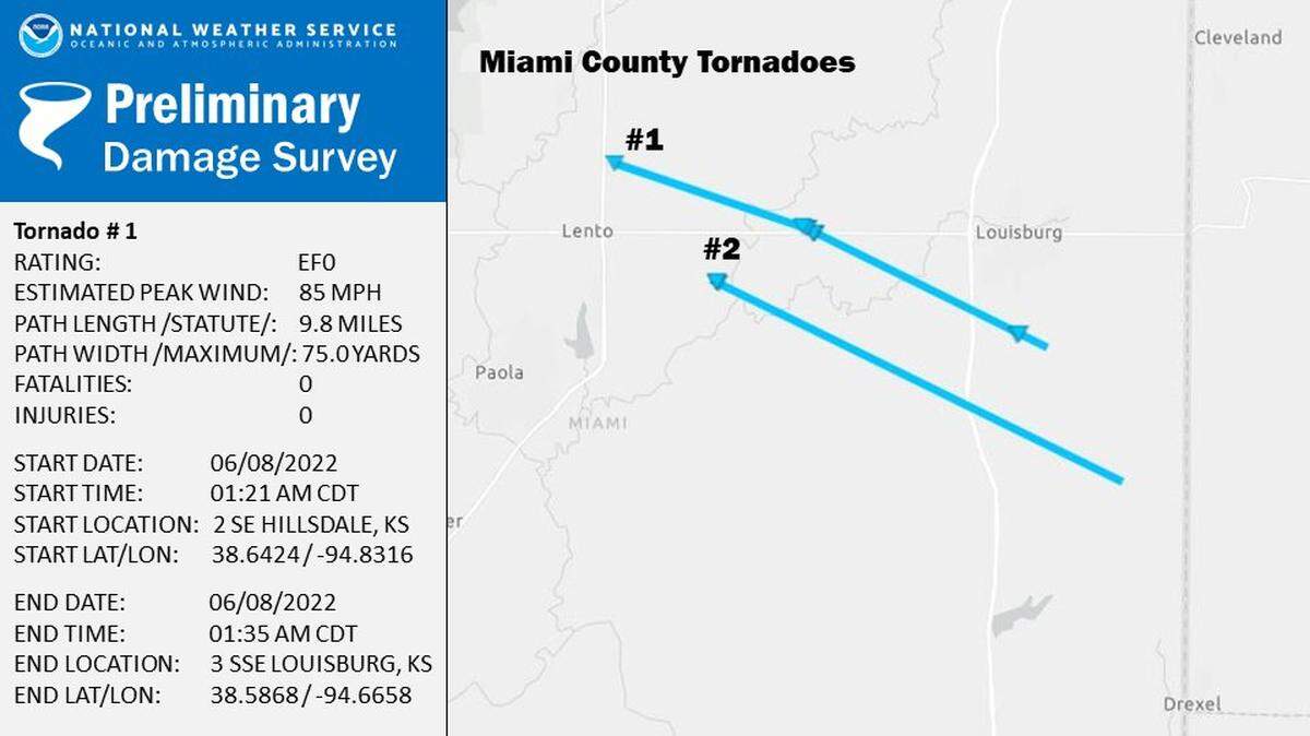The National Weather Service confirmed two tornadoes formed in Miami County early Wednesday morning.