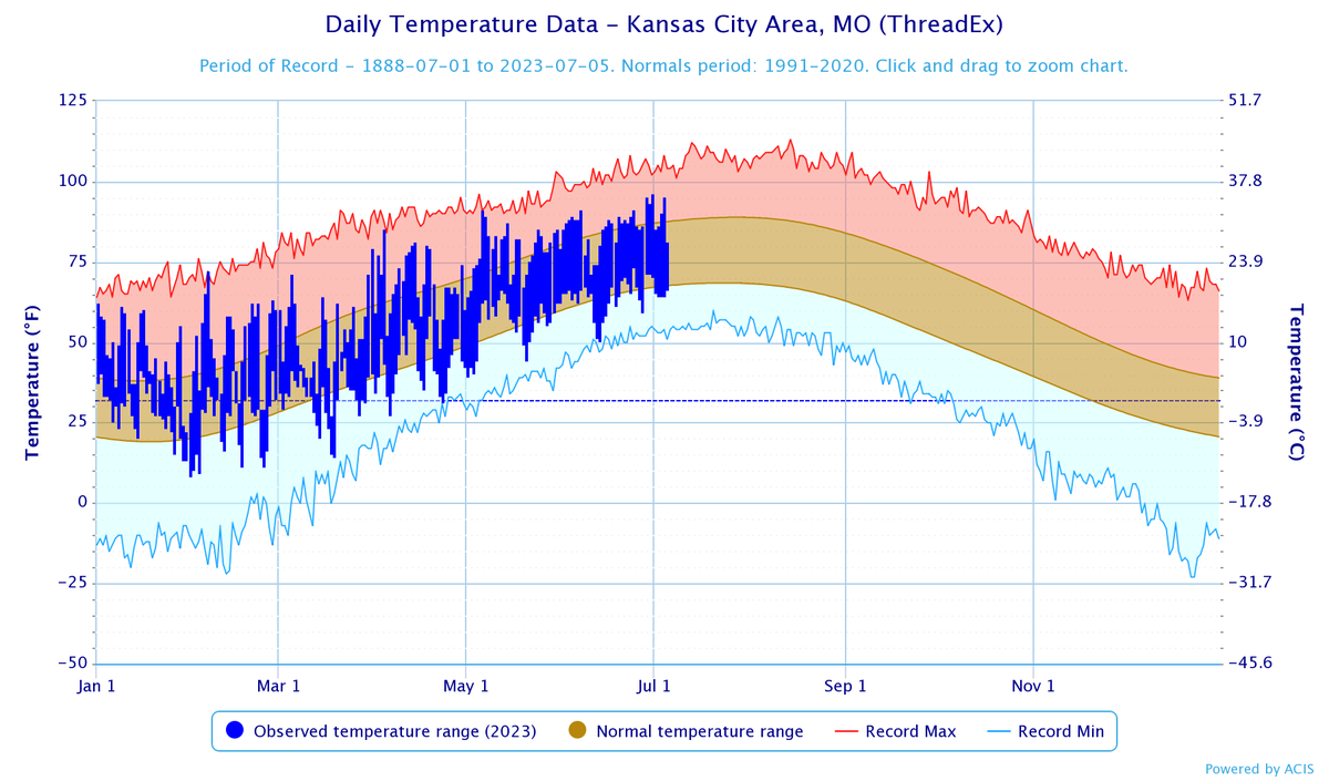 This graph shows the temperature range each day of the year so far, compared to record highs and lows on that day since data collection began in 1888.