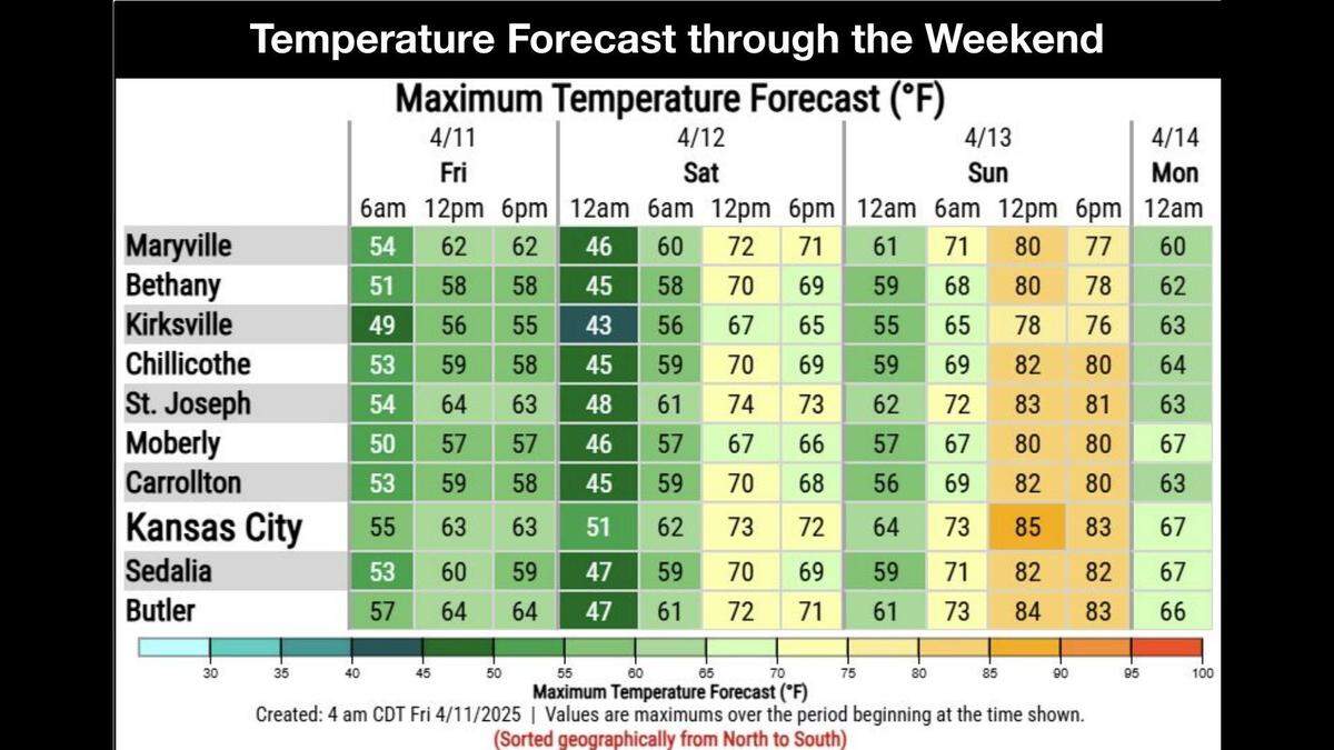 Enjoy Kansas City’s warm weekend with temps nearing 80 degrees. Gusty winds are expected, with rain possible next week as a cold front arrives, according to the National Weather Service.