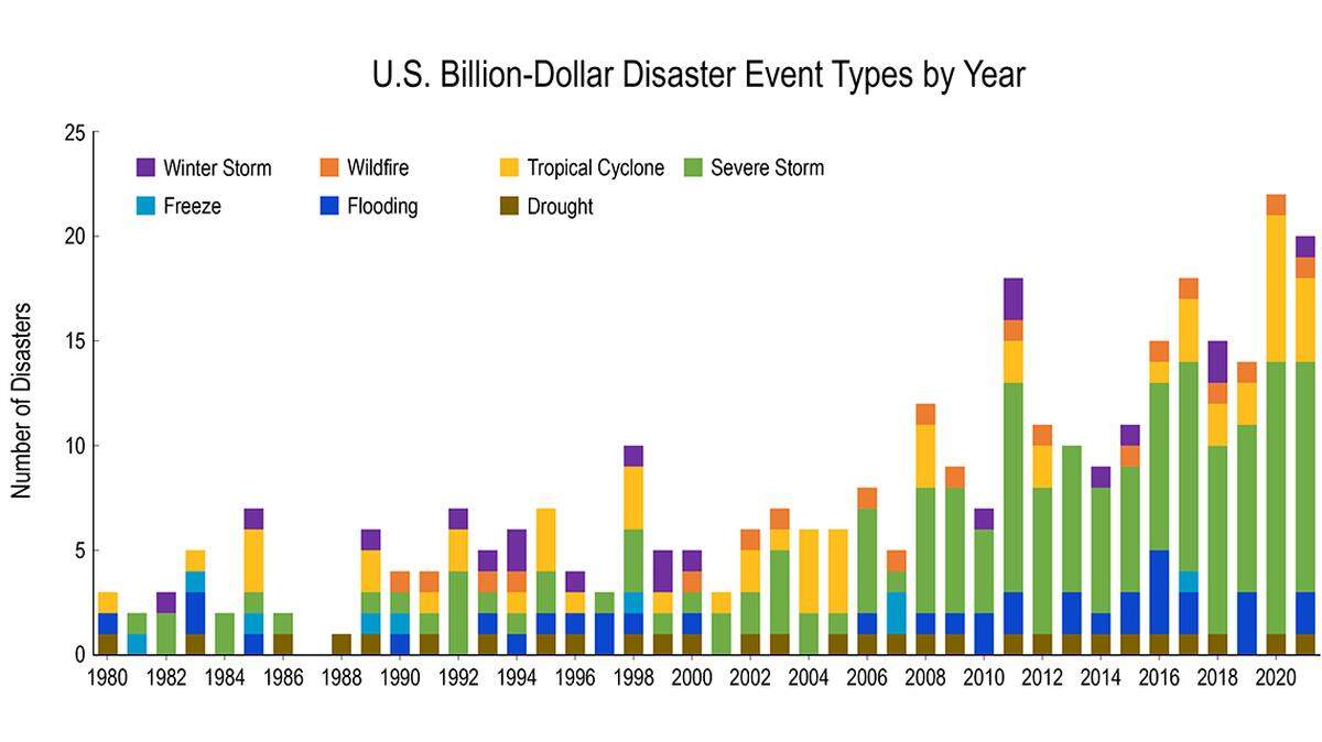 Climate instability brings about real-world costs.