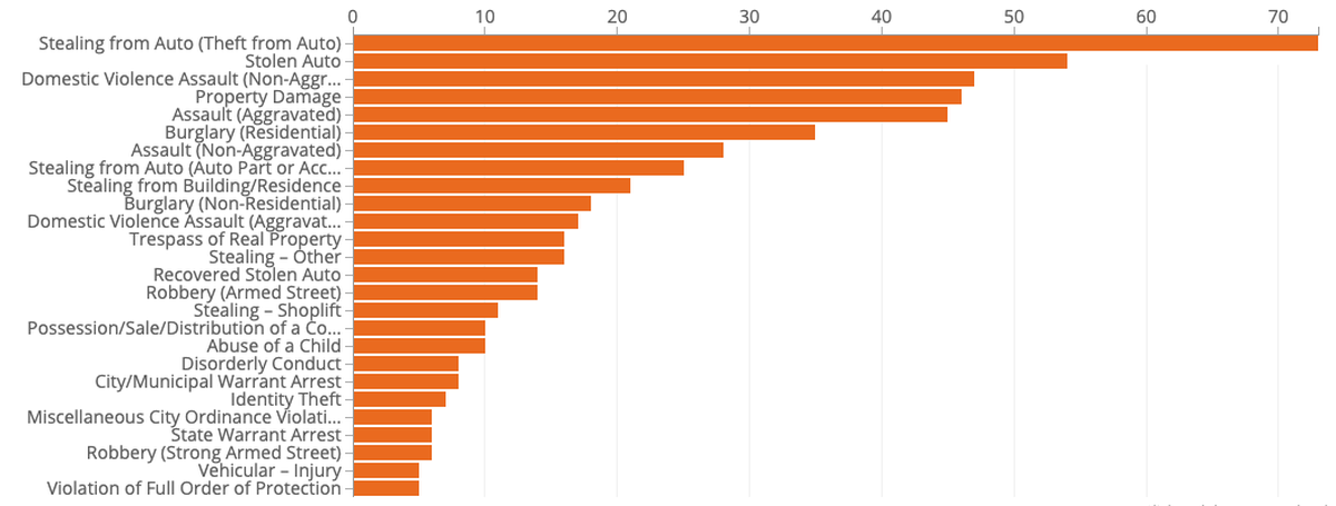 More than 630 crimes were reported in Kansas City during the week of Dec. 6th.