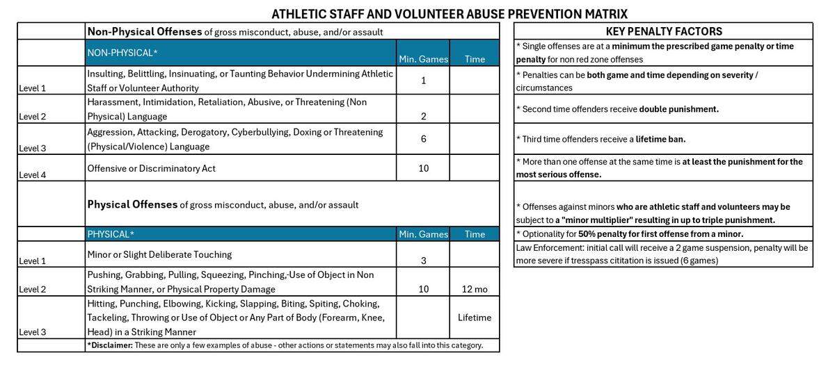 Lee’s Summit Parks and Recreation is rolling out a new slate of established penalties for competitors and spectators who verbally abuse or make contact with officials, staff and volunteers.