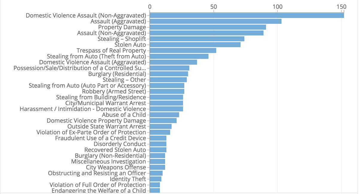 More than 1,200 crimes were reported in Kansas City the second week of March, according to a Kansas City Star analysis of city data. Domestic violence was the subject of the most reports that week.