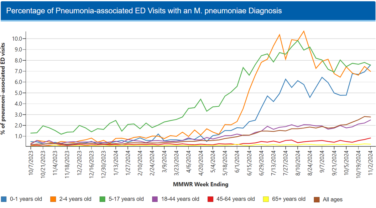 This graph shows what percentage of pneumonia-related emergency room visits nationwide last year were found to be caused by M. pneumoniae, the bacteria that commonly causes walking pneumonia.