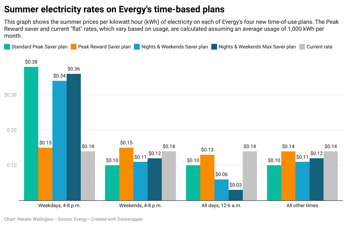 This graph shows the actual prices per kWh of electricity at different times of the day and week from June to September under Evergy’s four time-based rate plans. Prices are rounded to the nearest cent.