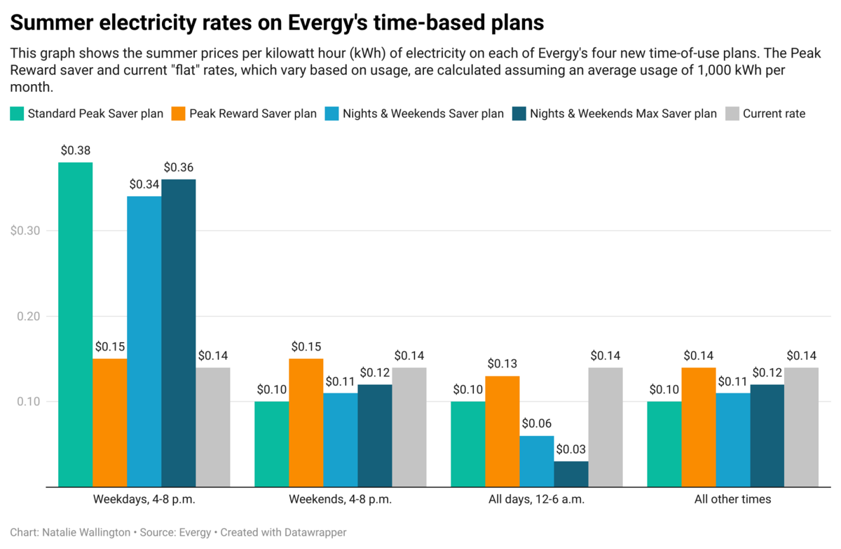 This graph shows the actual prices per kWh of electricity at different times of the day and week from June to September under Evergy’s four time-based rate plans. Prices are rounded to the nearest cent.