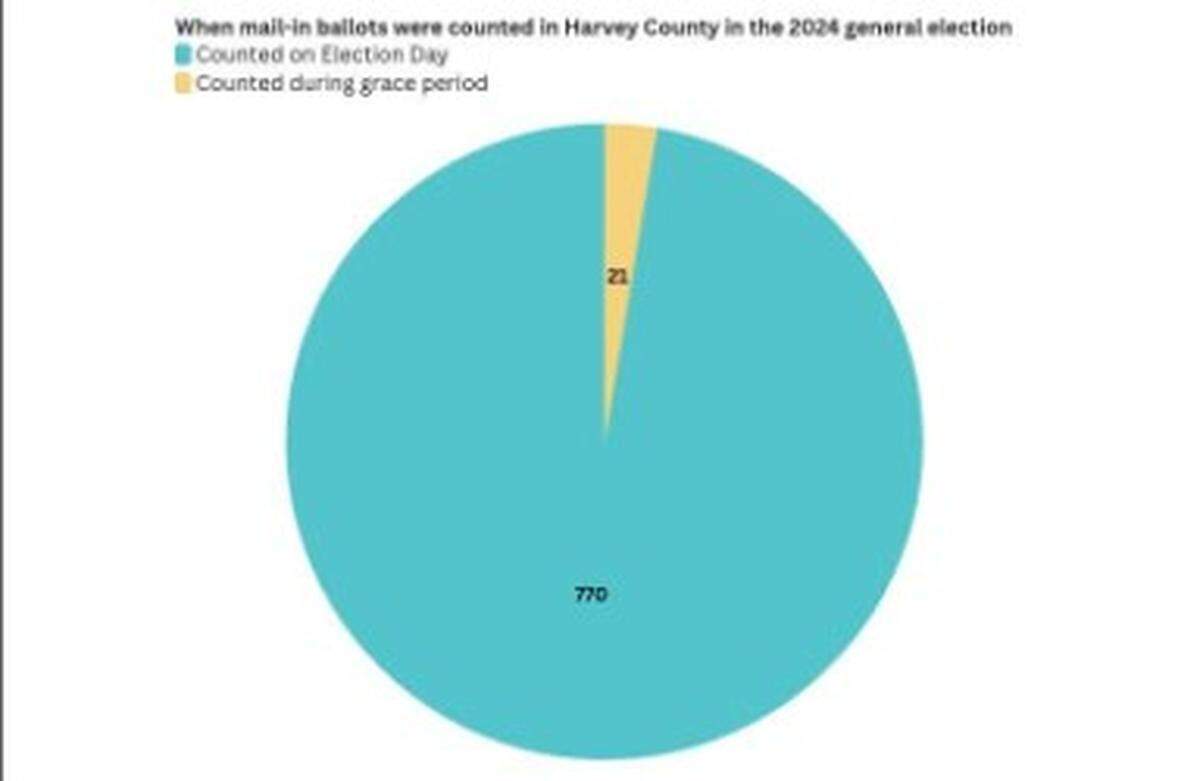 Of the 791 mail-in ballots tabulated by Harvey County in 2024, 2.65% of those ballots (21) were counted during the three-day grace period.
