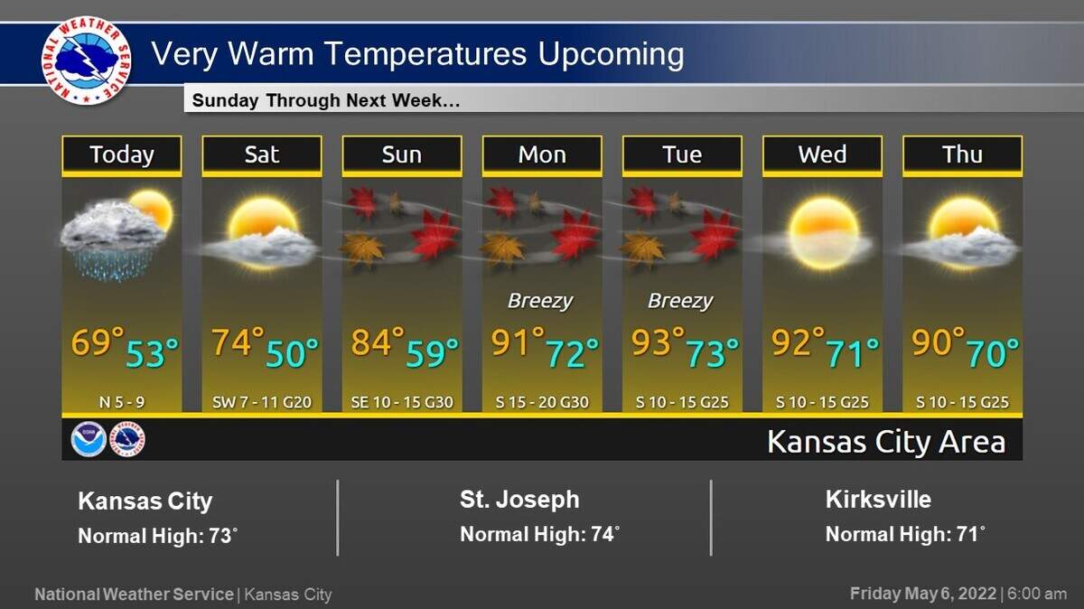 Temperatures in Kansas City are expected to reach 90 degrees for the first time in 2022 next week, according to the National Weather Service in Kansas City.