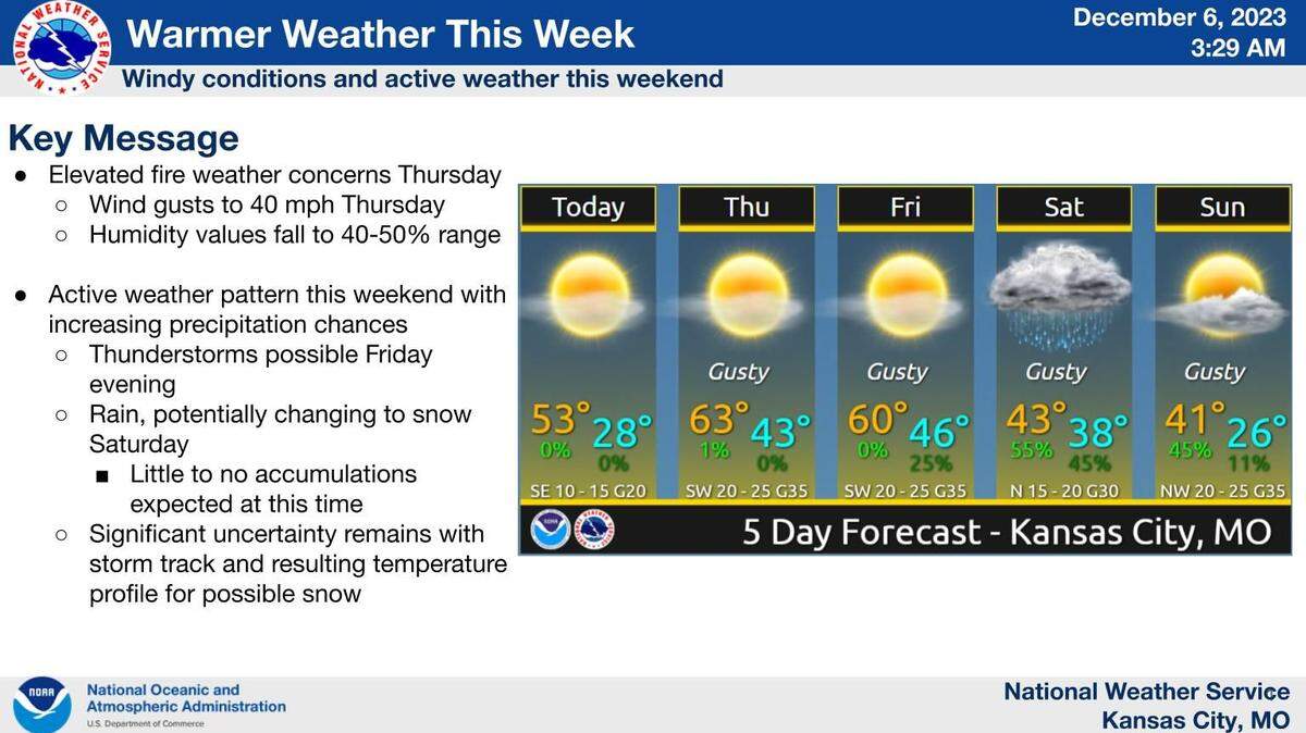 Unseasonably warm conditions are expected as temperatures rise into the 50s on Wednesday and continue to climb into the low 60s on Thursday and Friday in Kansas City, the National Weather Service said. The next chance for precipitation comes on Friday night, with the possibility of snow mixing in Saturday morning.