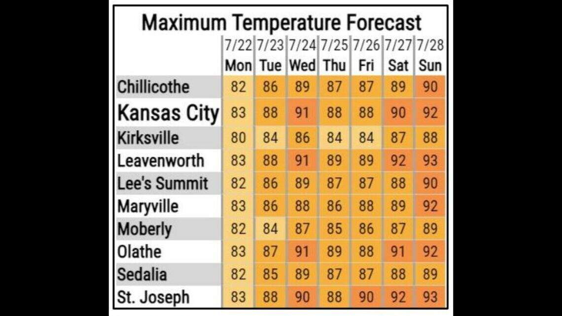Hot temperatures, weather to return this week in Kansas City | Kansas ...