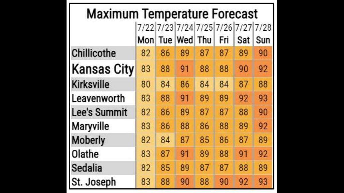 Kansas City’s mid-summer break from the heat is ending, according to the National Weather Service. Here’s when 90-degree temperatures return to the metro area.