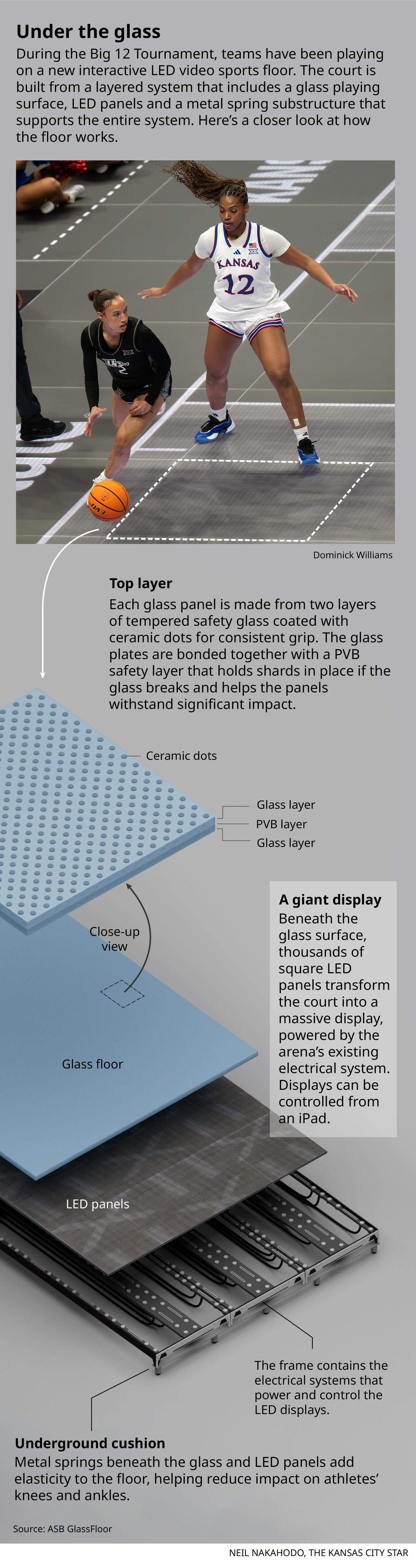 Graphic explainer of how the glass sports floor works