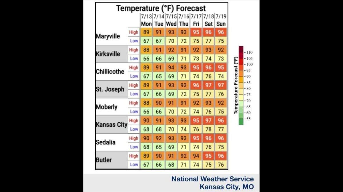 It will be a dry and hot week in Kansas City. Temperatures will start near normal before surging into the mid- to upper 90s by the weekend, The National Weather Service Said. Heat index values will be near 100 degrees by Thursday and possibly above 100 degrees by Friday and Saturday.