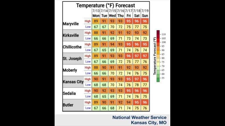 Dry week, hotter days: When Kansas City’s worst heat is expected