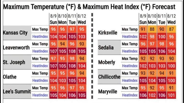 Sunday showers before dangerous heat slams Kansas City. Are storms possible?