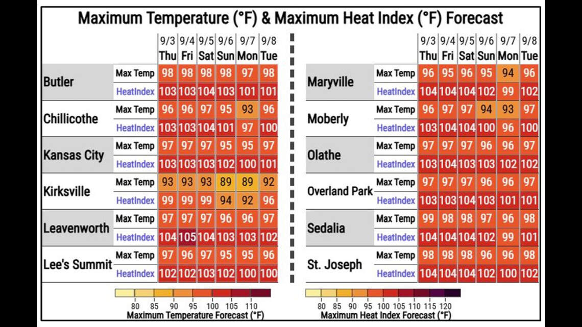 Will Kansas City’s heat wave last through Labor Day? Here’s the forecast