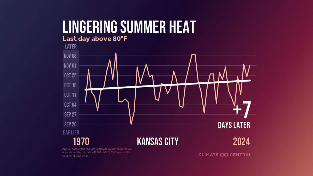 Summer's heat is lingering longer into Kansas City’s fall, according to a new analysis by the research group Climate Central. Summer heat now extends seven days later than it did in the early 1970s.