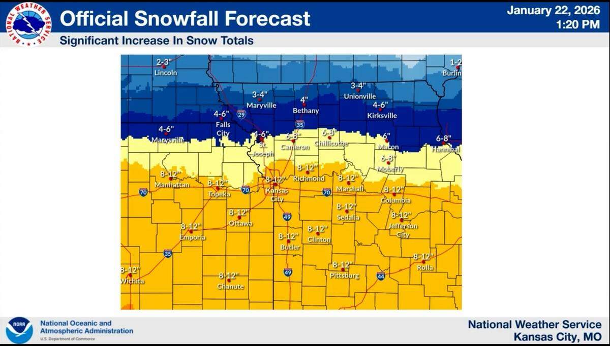 Kansas City, along with other places along Interstate 70, could now see 8 to 9 inches of snow, according to the National Weather Service. Farther south, 11 to 12 inches of snow becomes more likely.